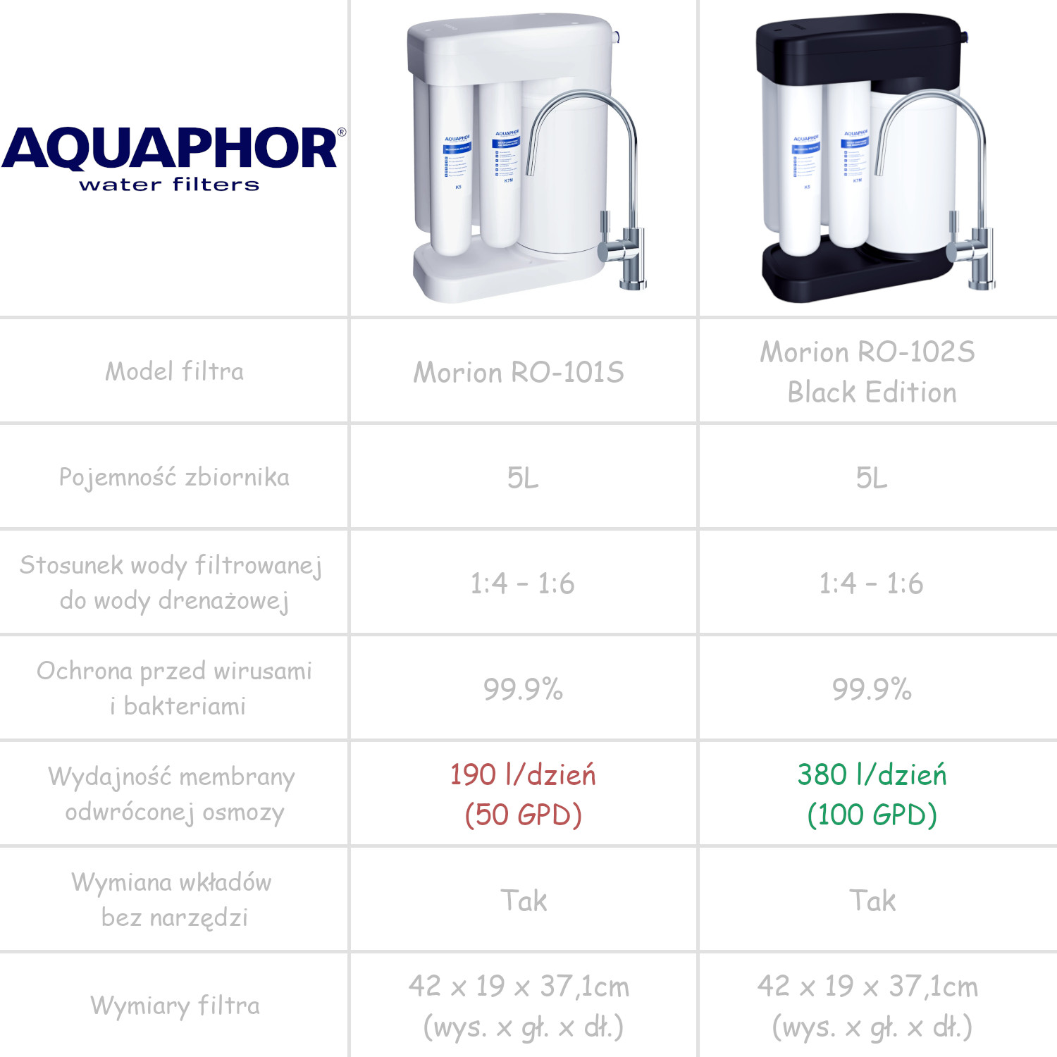 Porównanie filtrów Aquaphor Morion