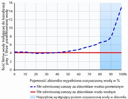 Zmniejszony odrzut wody Aquaphor RO-70S