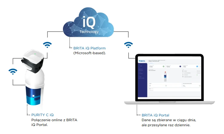 Stały dostęp do danych dzięki portalowi BRITA iQ