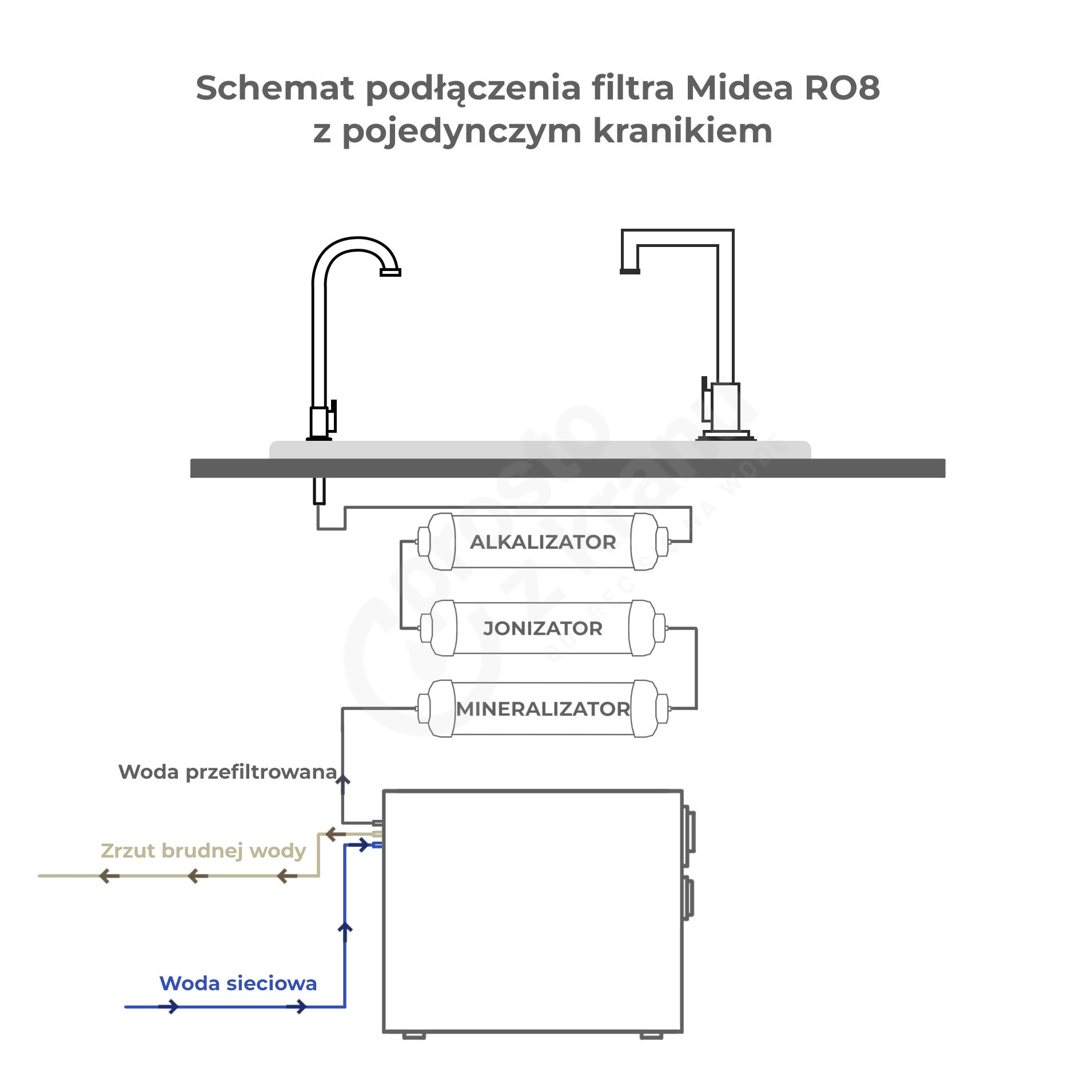 Schemat podłączenia filtra Midea RO8