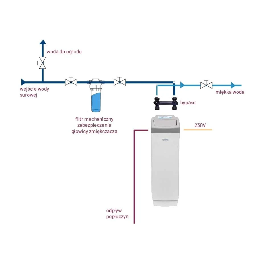 Przykładowy schemat instalacji zmiękczacza wody SUPREME