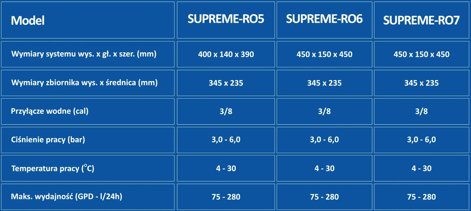 Specyfikacja filtrów Supreme RO