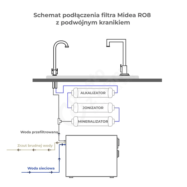 Midea 400GPD RO8 Filtr odwróconej osmozy z jonizatorem i alkalizatorem