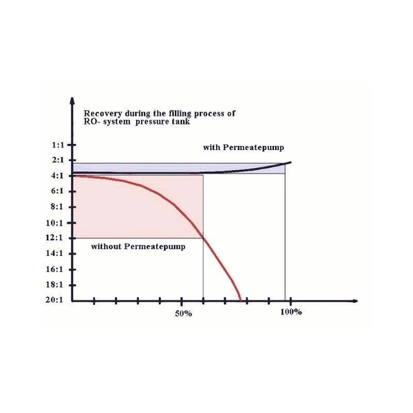 FitAqua Permeate Mechaniczna pompa do systemów odwróconej osmozy