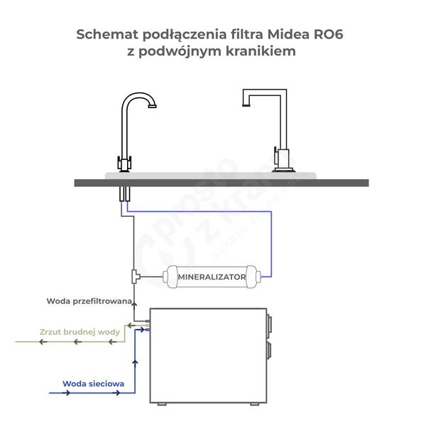 Midea 400GPD RO6 Filtr odwróconej osmozy z mineralizatorem