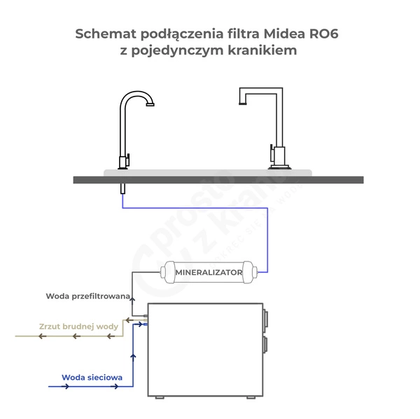Midea 400GPD RO6 Bezzbiornikowy filtr odwróconej osmozy z mineralizatorem