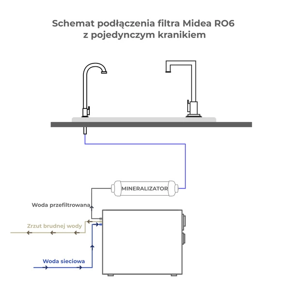 Midea 800GPD RO6 Bezzbiornikowy filtr odwróconej osmozy z mineralizatorem